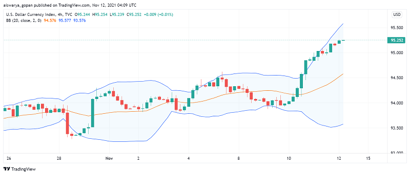 US Dollar Set For Best Weekly Performance Since June
