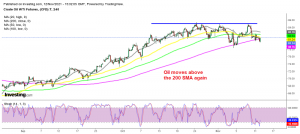 US crude Oil resuming the bullish trend after the retrace?