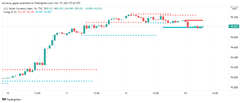 US Dollar Maintains Its Strength as Traders Await Retail Sales Figures