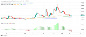 Algorand (ALGO) Still Struggling to Cross The $2 Level