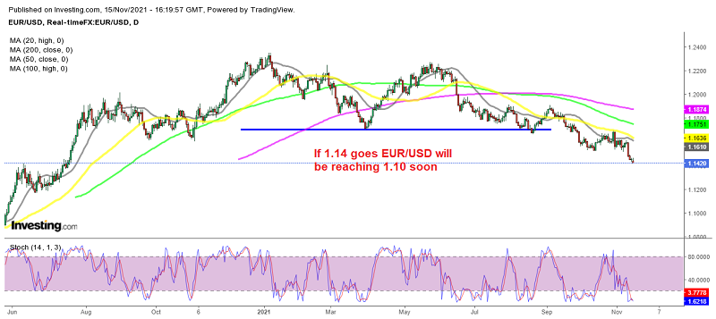 The trend has turned really bearish for EUR/USD