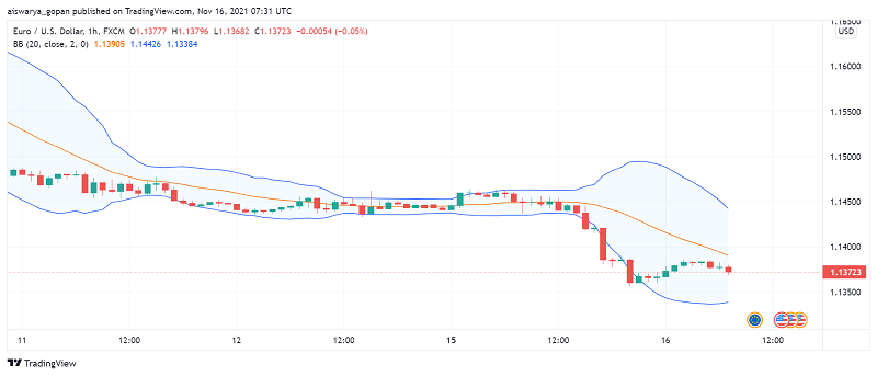 EUR/USD Trying to Recover But Still Weak Under 1.14