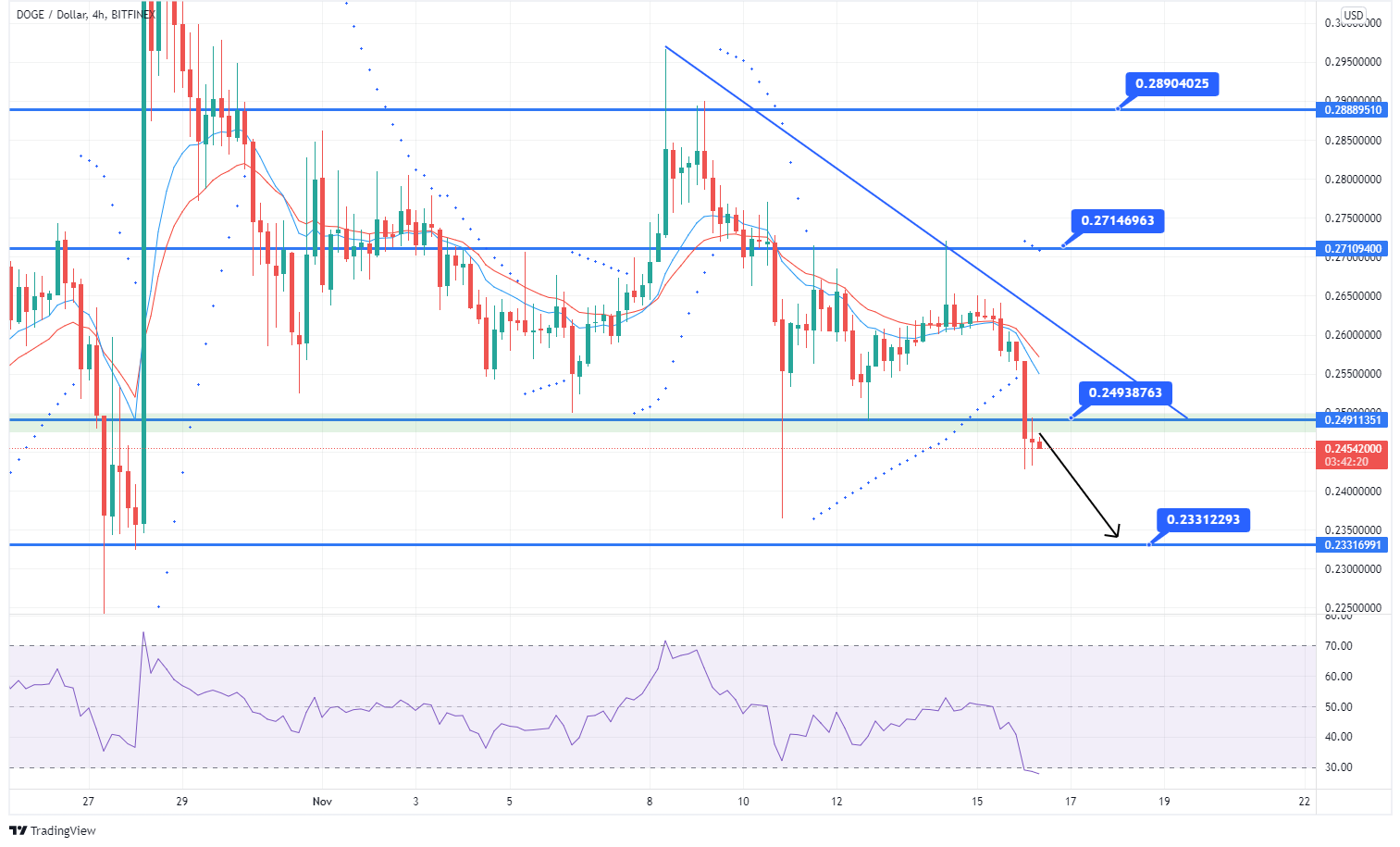 Dogecoin Price Analysis – Triple Bottom Breakout to Drive Selling below  0.2495 - Forex News by FX Leaders