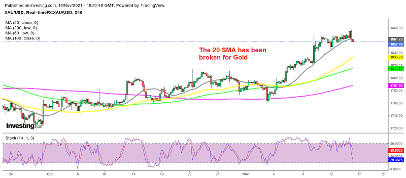 The uptrend has been broken now in Gold