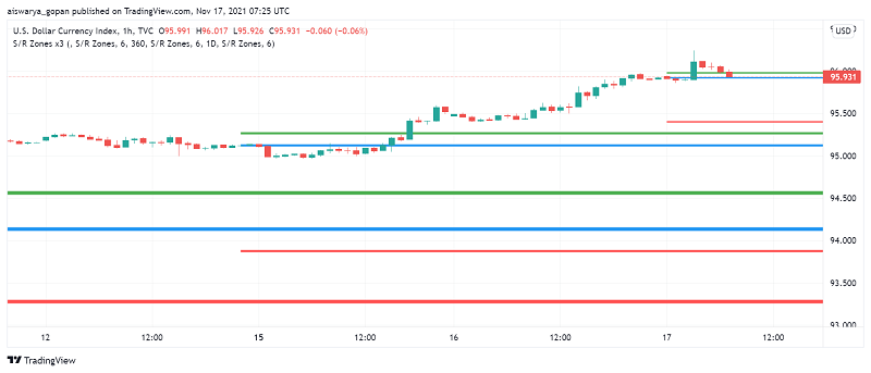 US Dollar Still on The Climb: Strong Retail Sales Support