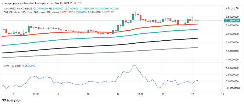 Why is Decentraland (MANA) Surging Today?