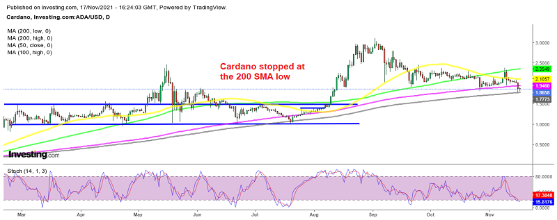 Cardano (ADA) has turned bearish again