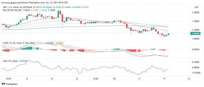 Will The Crypto Sell-off Send Ripple's XRP Below $1?