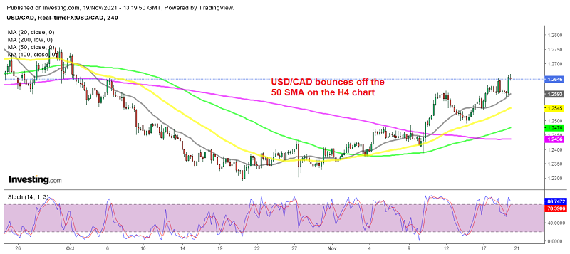 The trend has turned bullish for USD/CAD