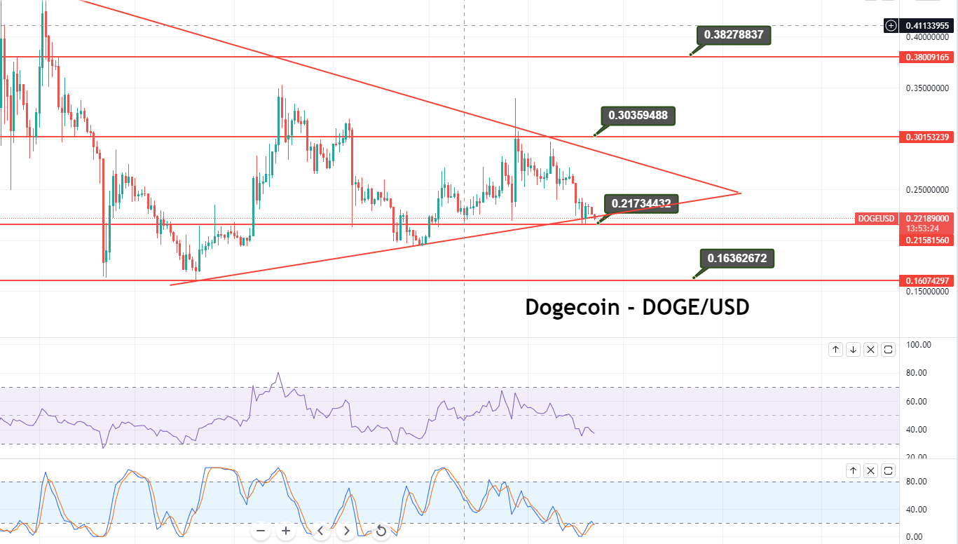 Dogecoin - DOGE/USD Chart