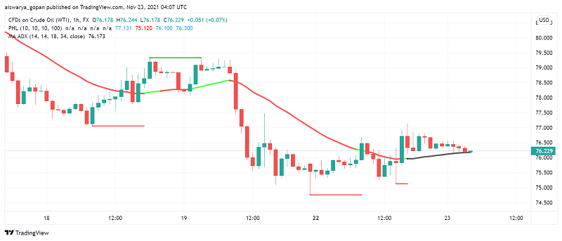WTI Crude Oil to See Volatile Trading as US Gears Up to Release SPRs