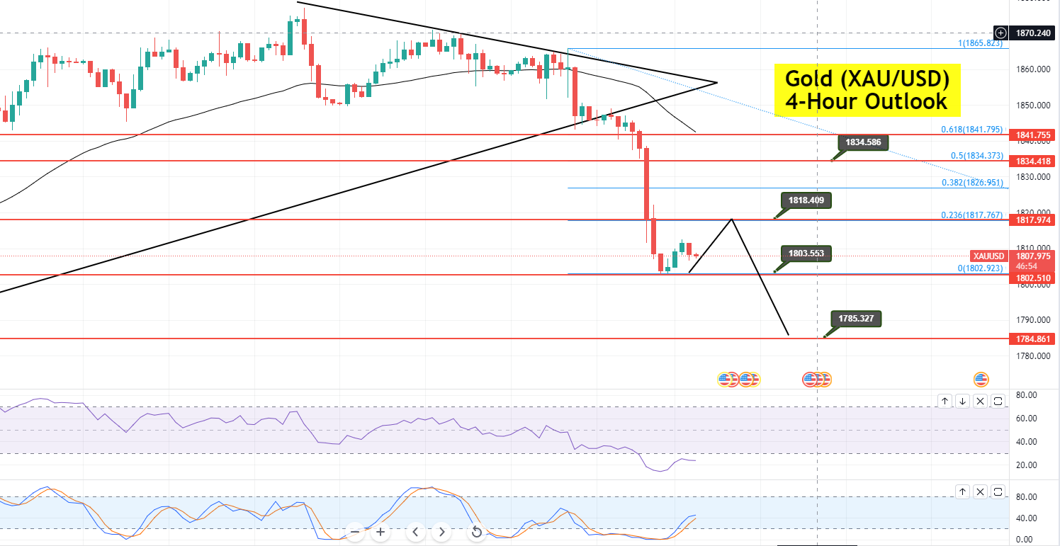 Gold - XAU/USD Chart