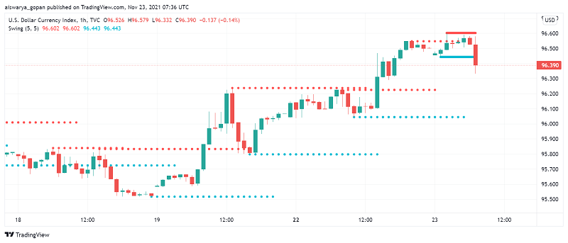US Dollar Maintains Bullish Moves After Powell's Renomination as Fed Chair