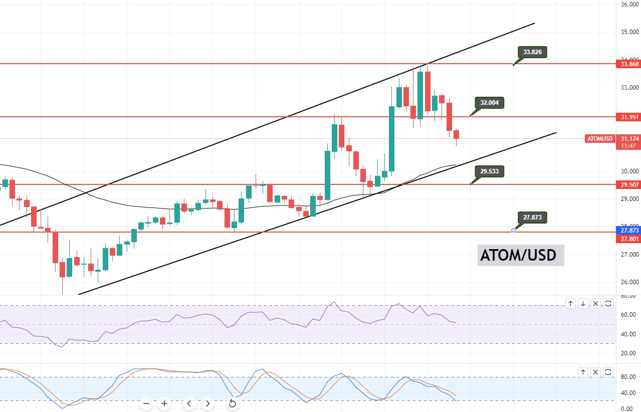 ATOM/USD
