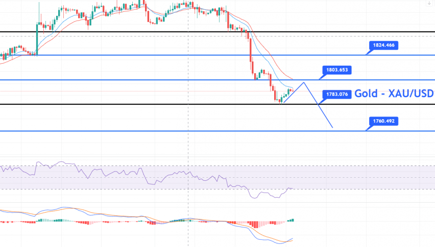 Gold - XAU/USD Chart