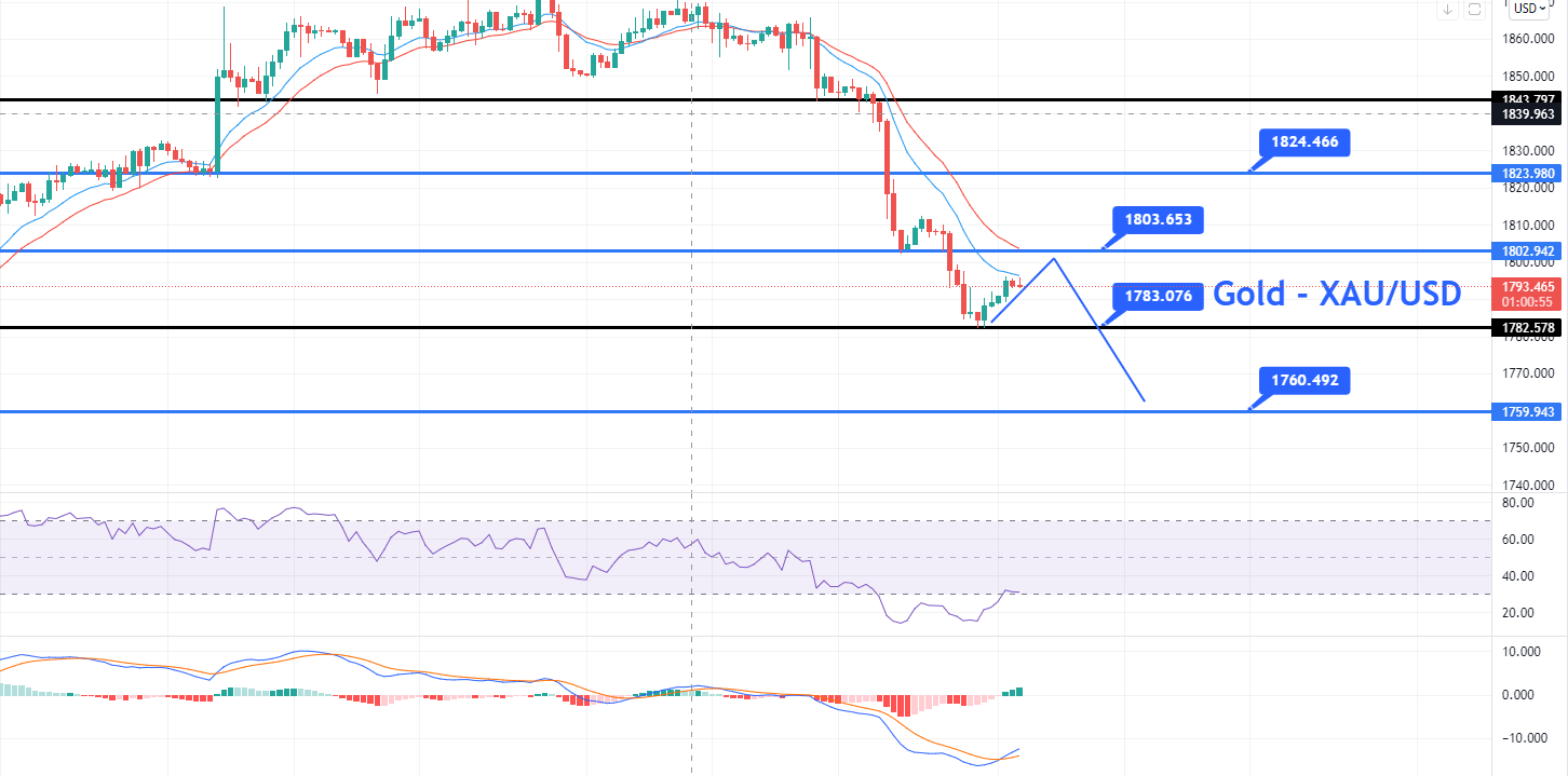 Gold - XAU/USD Chart