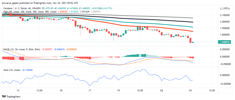 Cardano (ADA) Gets Another Blow After eToro Announces Its Delisting