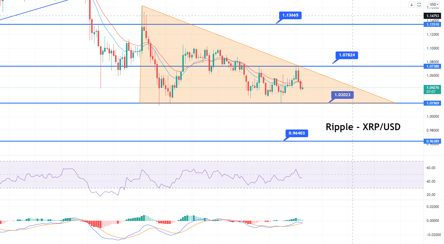 Ripple - XRP/USD Chart