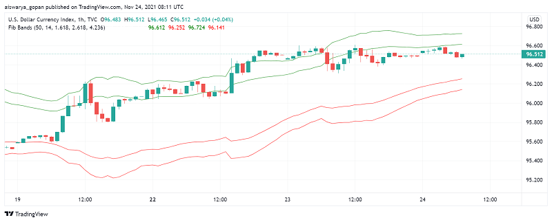 US Dollar Steadies But Supported by Rising Bond Yields, Strong Data