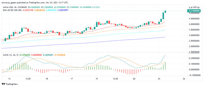 Decentraland (MANA) Rises After Tokens.com Purchases Virtual Land
