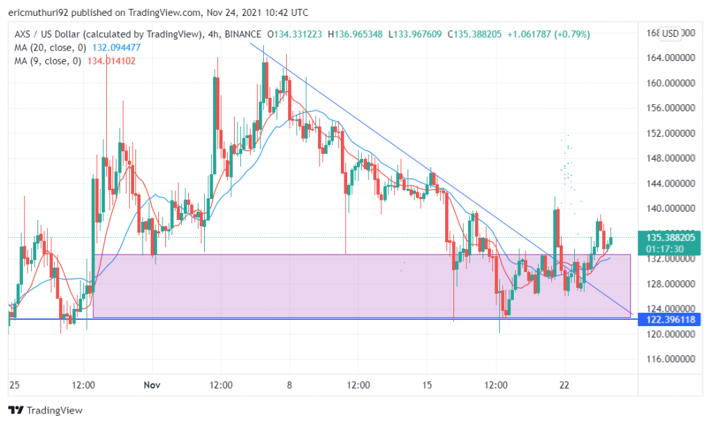 AXS/USD and FTM/USD Break Above the Descending Trendline. Are More Upsides Likely?