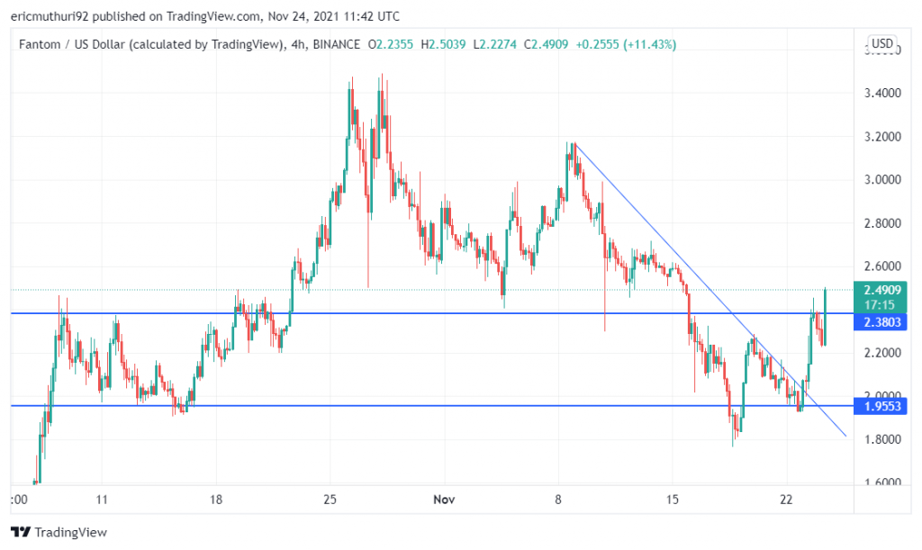 AXS/USD and FTM/USD Break Above the Descending Trendline. Are More Upsides Likely?