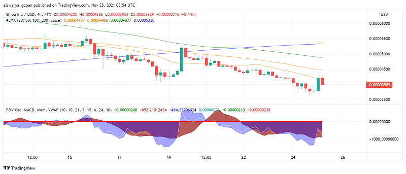 Shiba Inu (SHIB) Turns Bearish as Investors Sell Off Their Holdings