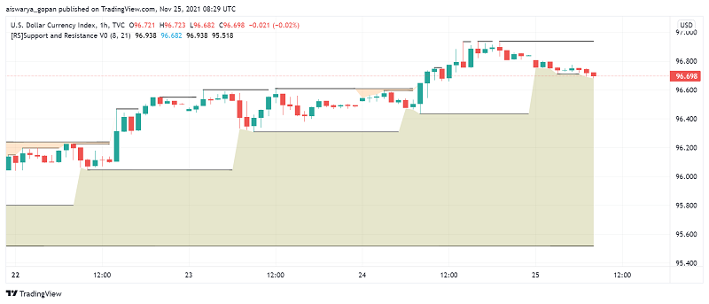 US Dollar Rises as Fed Policymakers Keen on Speeding Up Taper Process