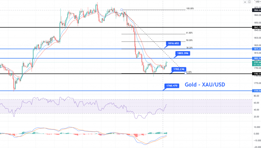 Gold - XAU/USD Chart