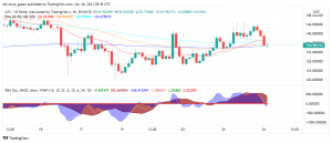 Axie Infinity (AXS) Gearing Up to Test Pivot Point Despite Sale of Genesis Virtual Land