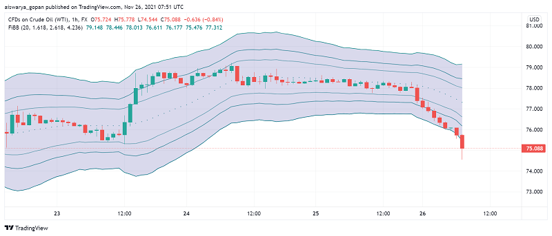 WTI Crude Oil Set to End Week in Red as SPR Release Triggers Oversupply Fears