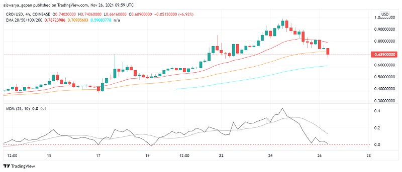 Crypto.com Coin (CRO) Sees Pullback After Rallying Through The Week