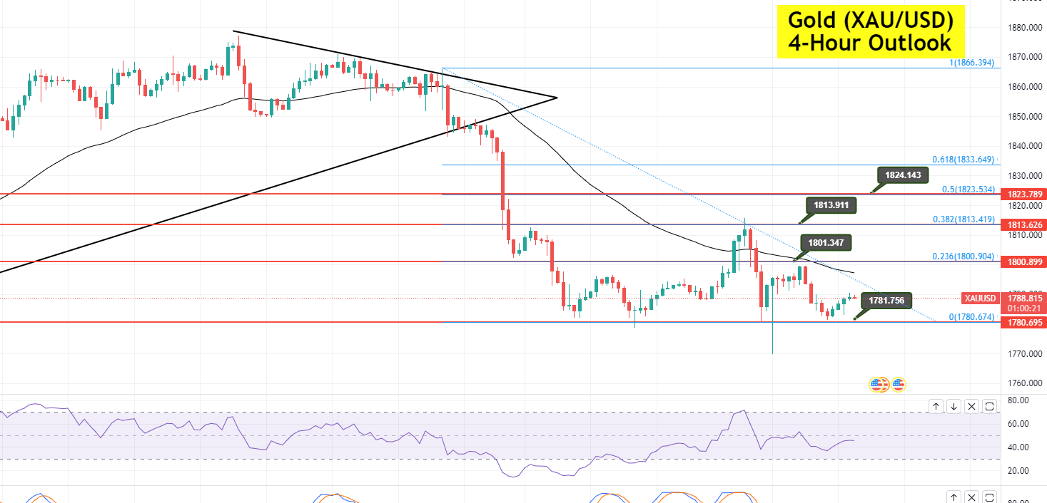 Gold - XAU/USD Chart