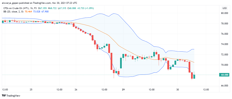 WTI Crude Oil Gains: Markets Expect OPEC+ to Act Against Possible Fall in Demand