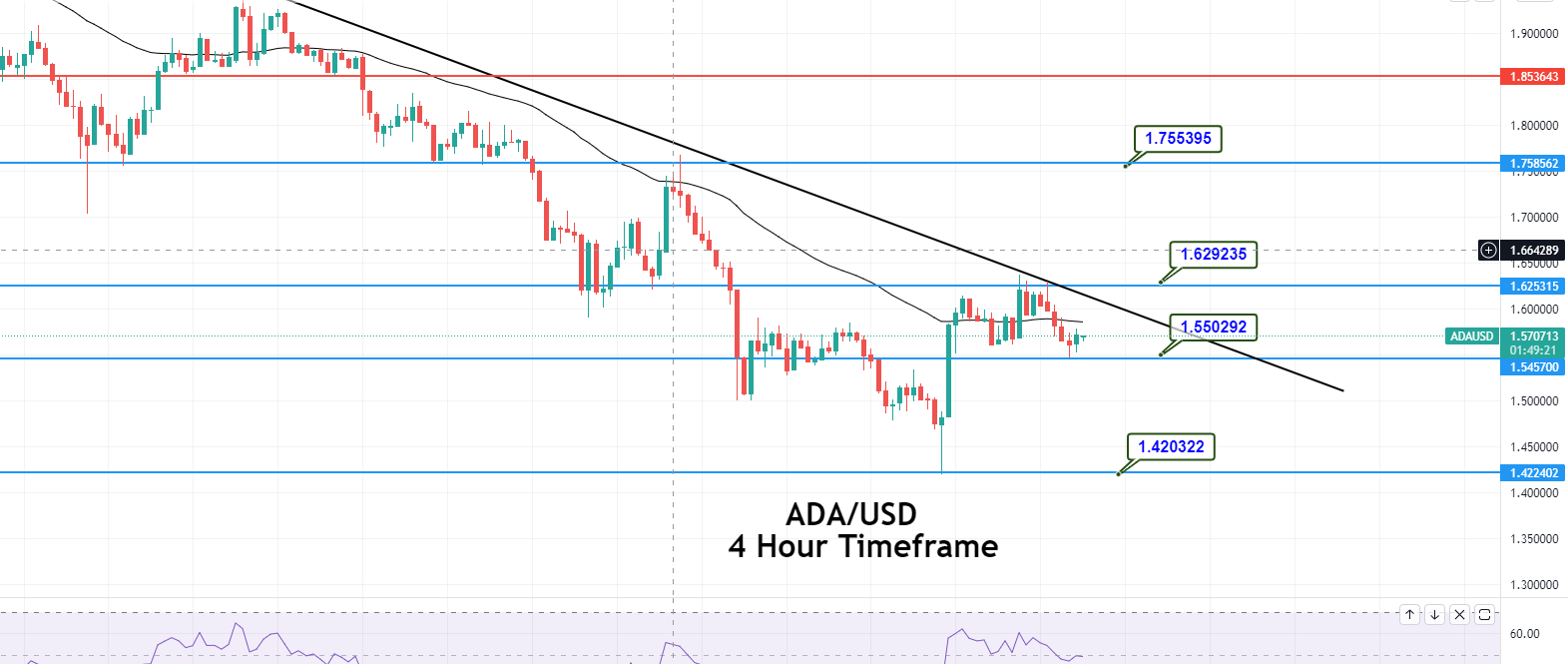Cardano - ADA/USD Chart