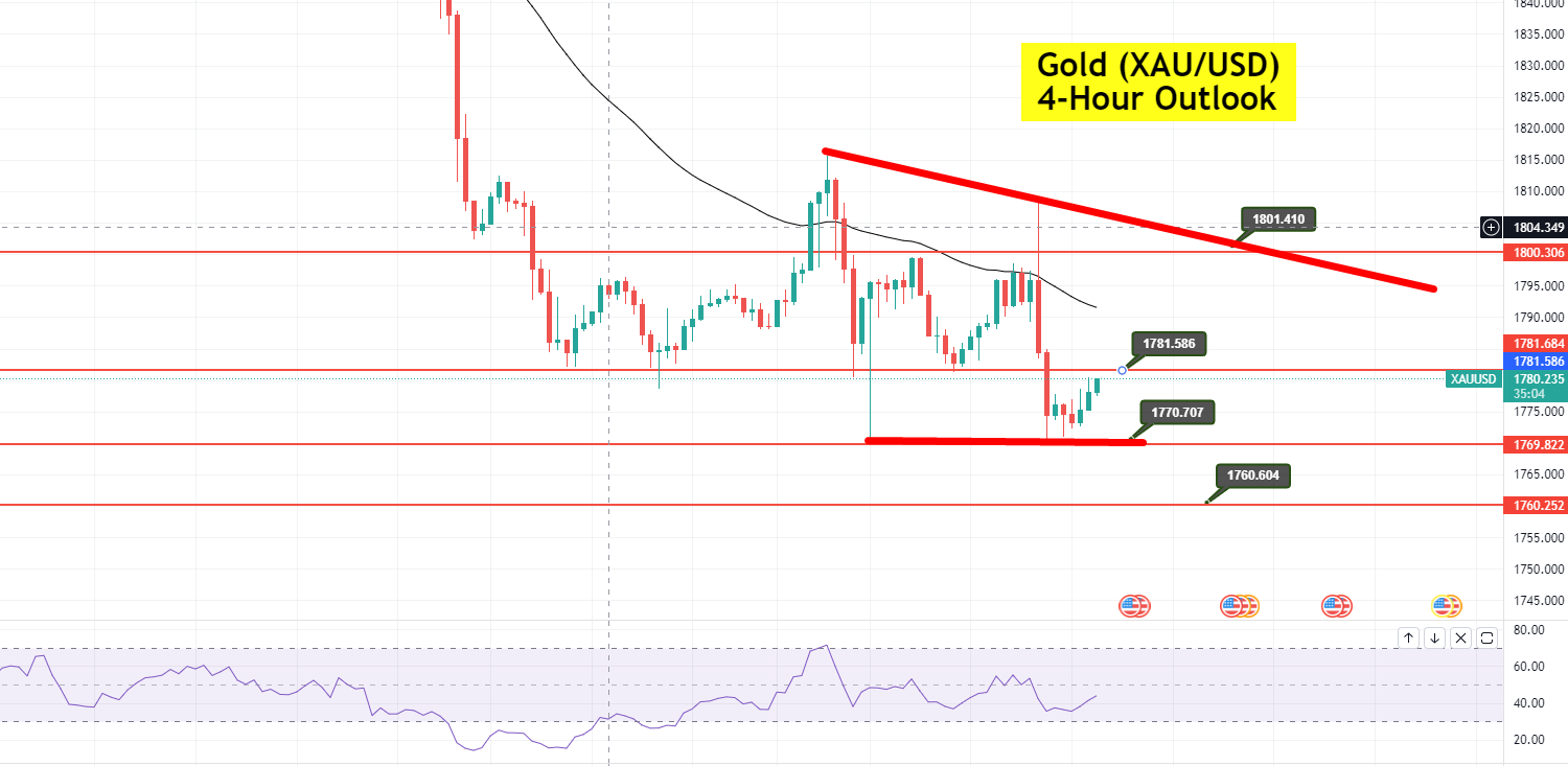 Gold - XAU/USD Chart