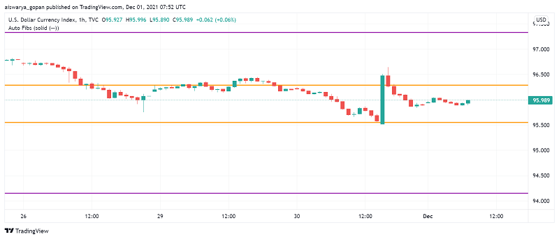 US Dollar Strengthens as Powell Talks of Speeding Up Monetary Stimulus Tapering