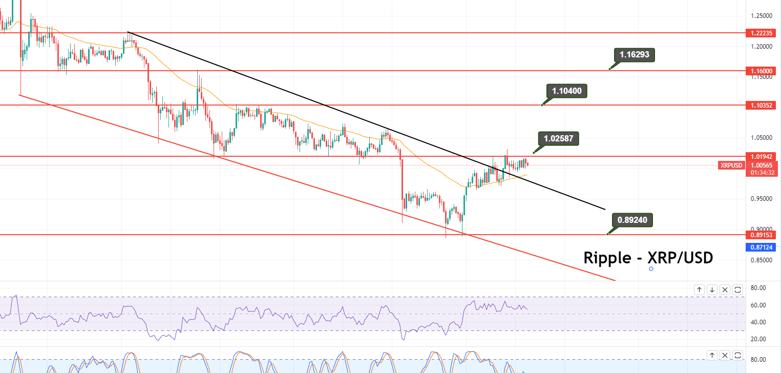 Ripple - XRP/USD Chart