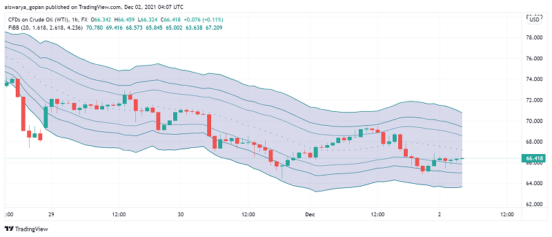 WTI Crude Oil Rises as Traders Expect OPEC+ to Pause Additional Supply