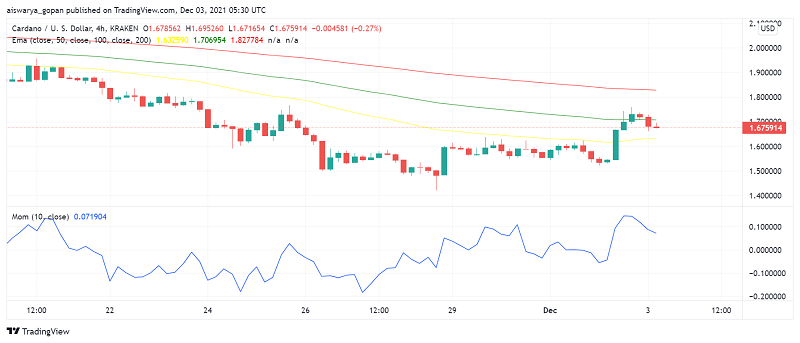Cardano (ADA) Bounces Back Above Pivot Point as dApps Near Launch