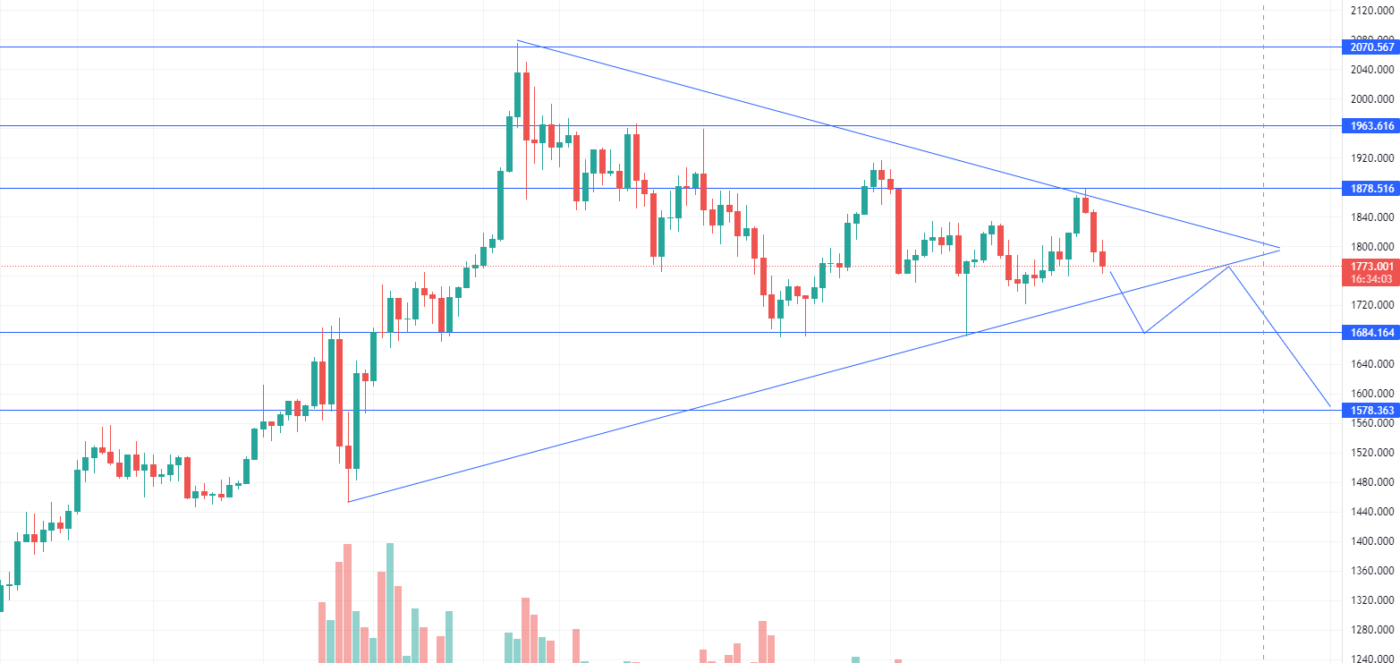 Gold - XAU/USD Chart