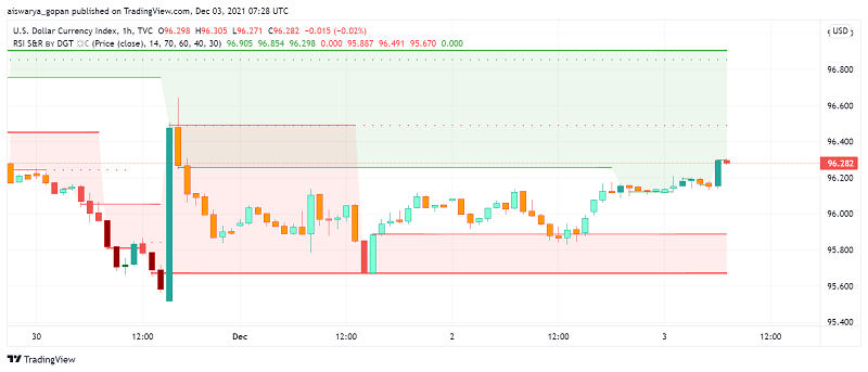 US Dollar Strong And Likely to Continue Bullish in Near Term