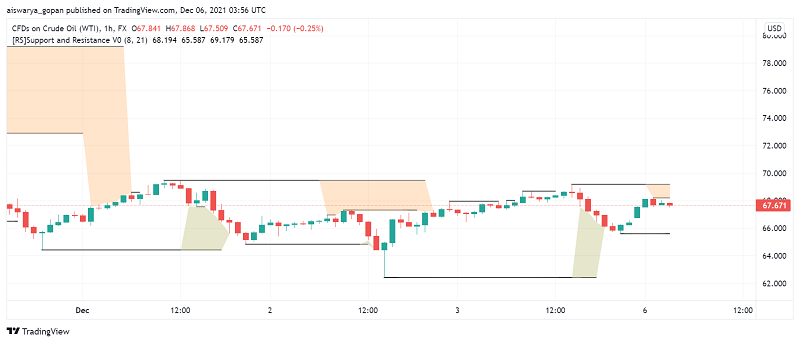 WTI Crude Oil Gains as Saudi Hikes Official Selling Prices to Asia, US