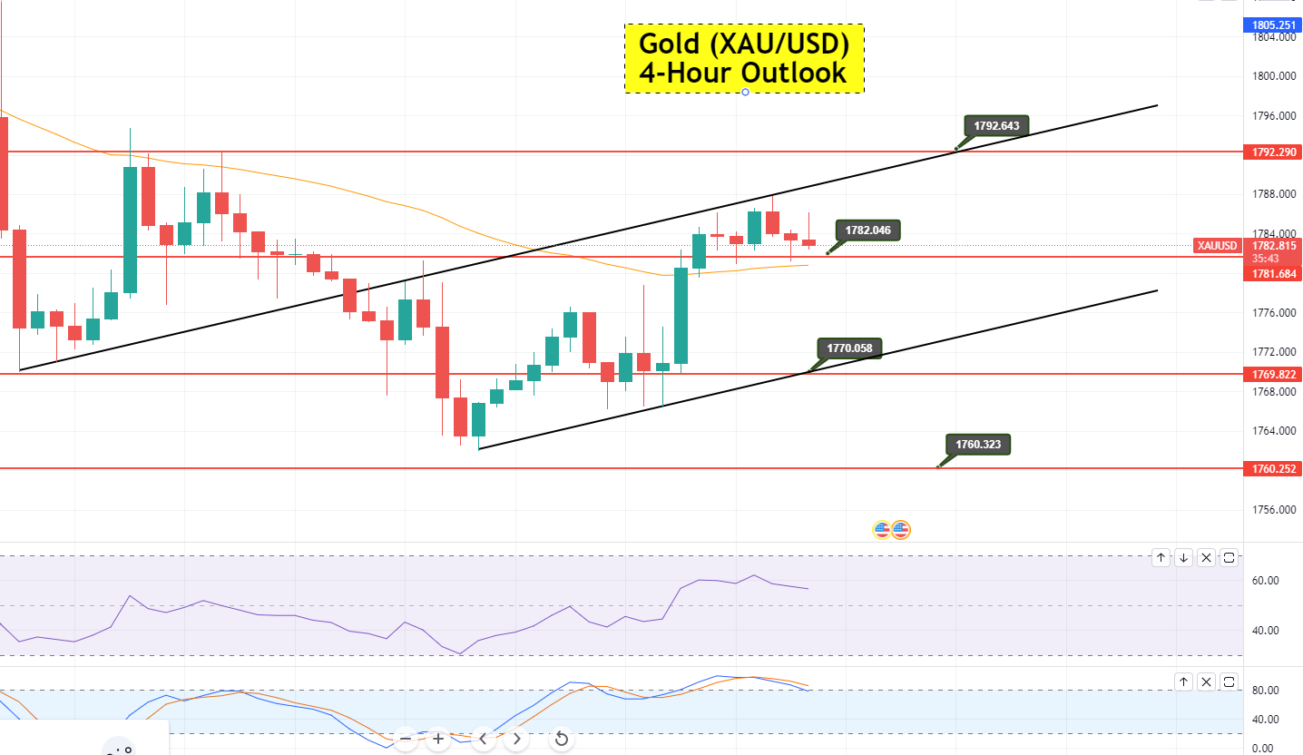 Gold - XAU/USD Chart