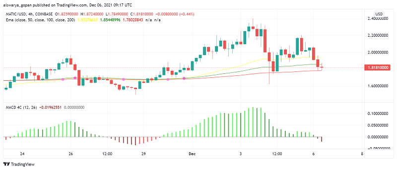 MATIC Enjoys Bullish Action Ahead of Important Announcement at Polygon zk Day