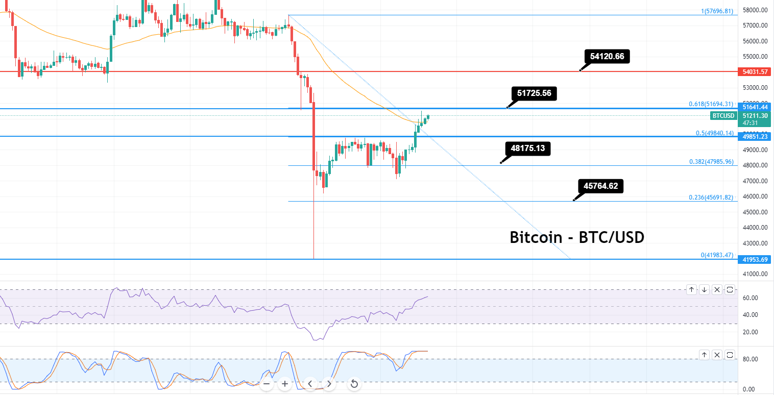 Bitcoin - BTC/USD Chart