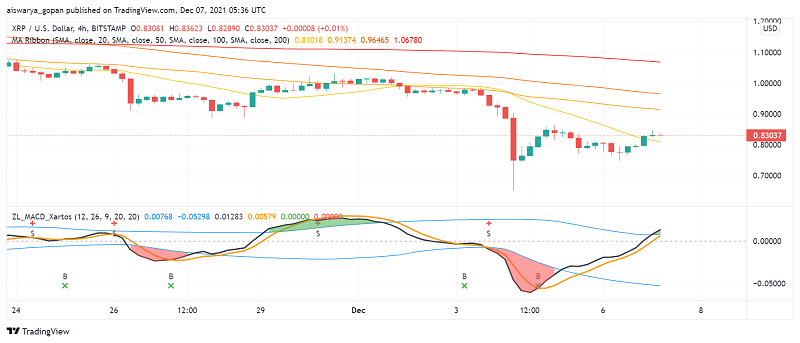 Ripple's XRP Crosses Pivot Point, Strong Resistance at $1 Next Hurdle