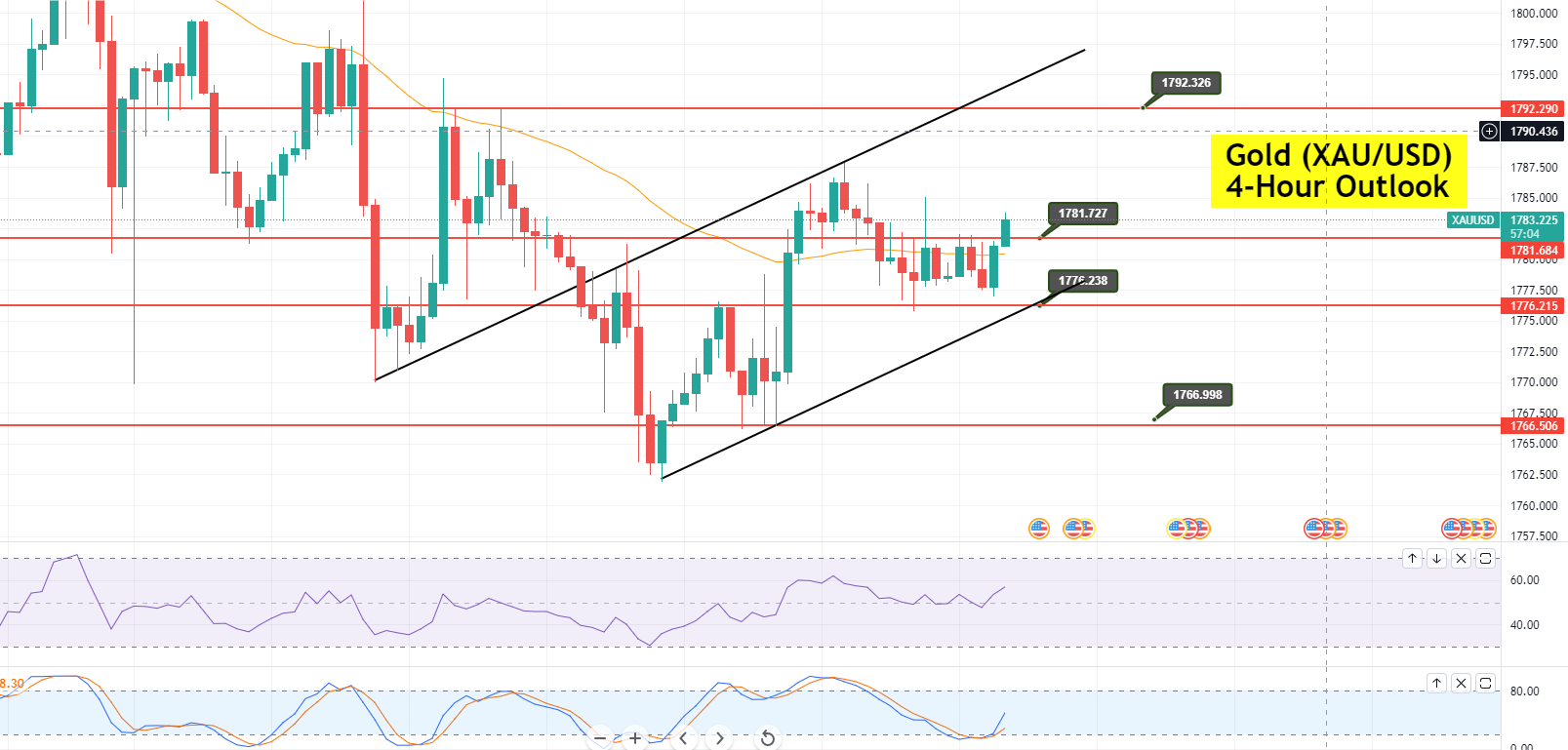 Gold - XAU/USD Chart