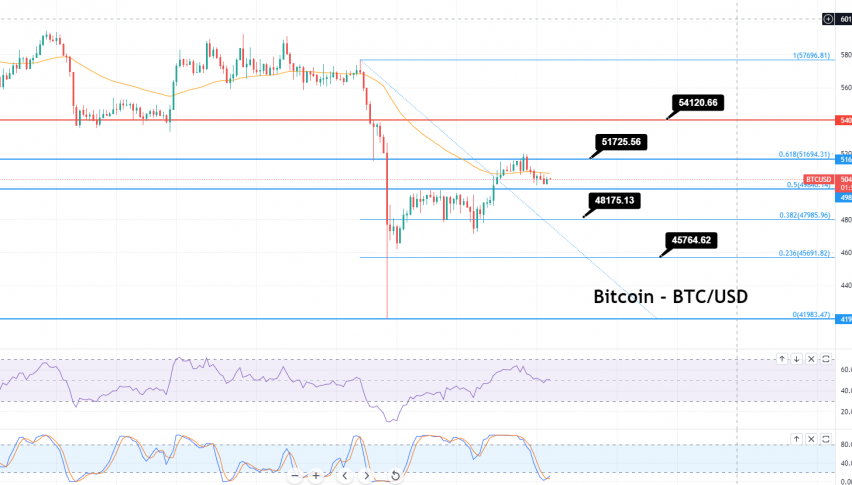 Bitcoin - BTC/USD Chart