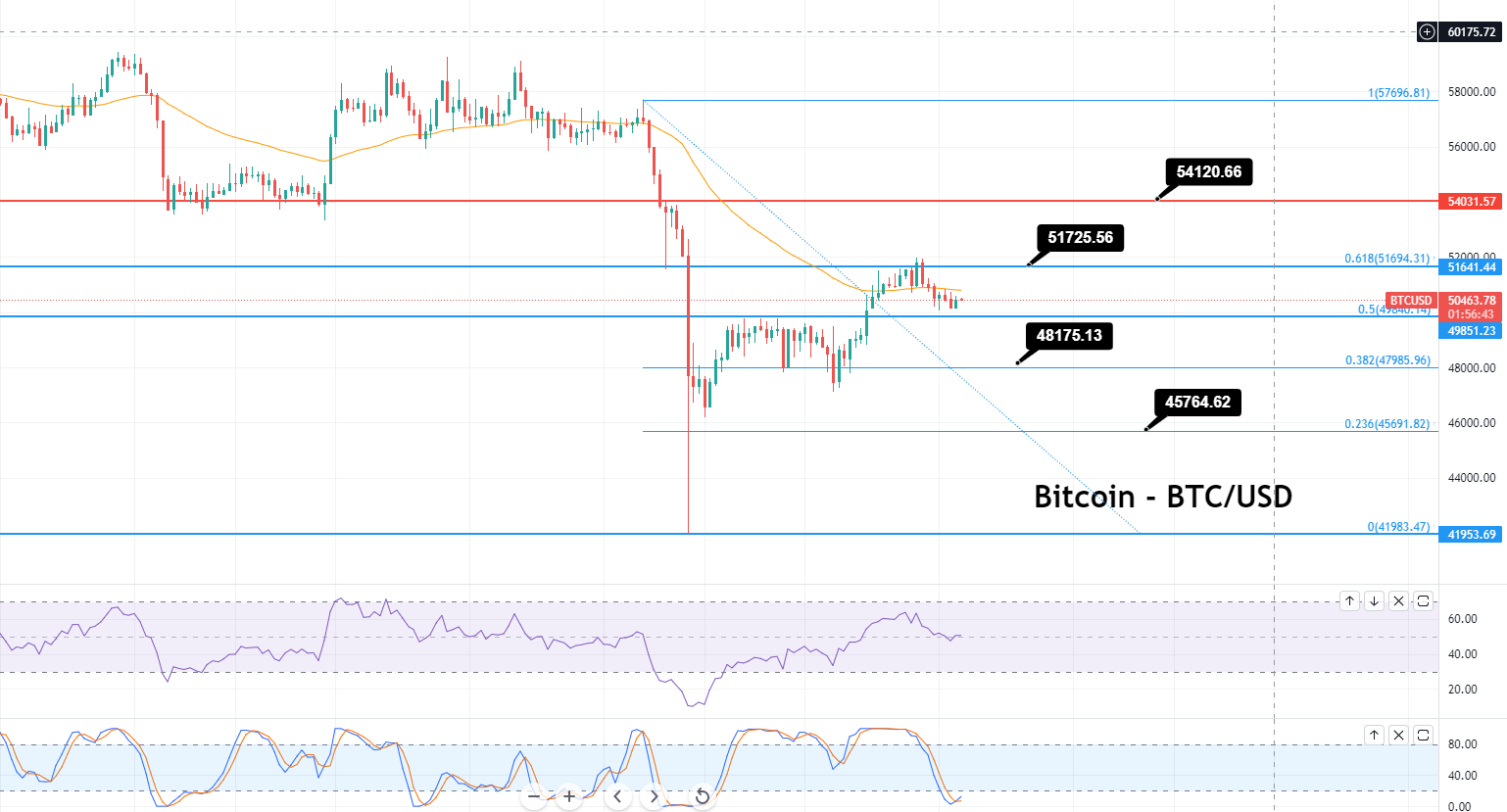 Bitcoin - BTC/USD Chart